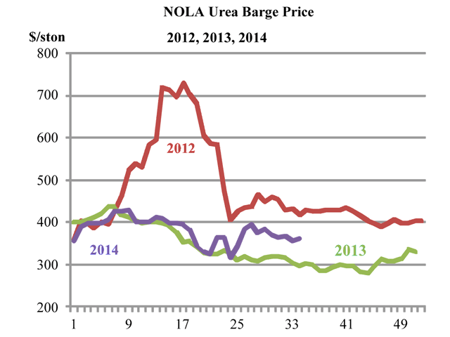 Urea prices moved higher through August and continued strength is expected in the short term. (DTN chart)